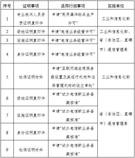 工业和信息化部关于印发证明事项告知承诺制实施方案的通知